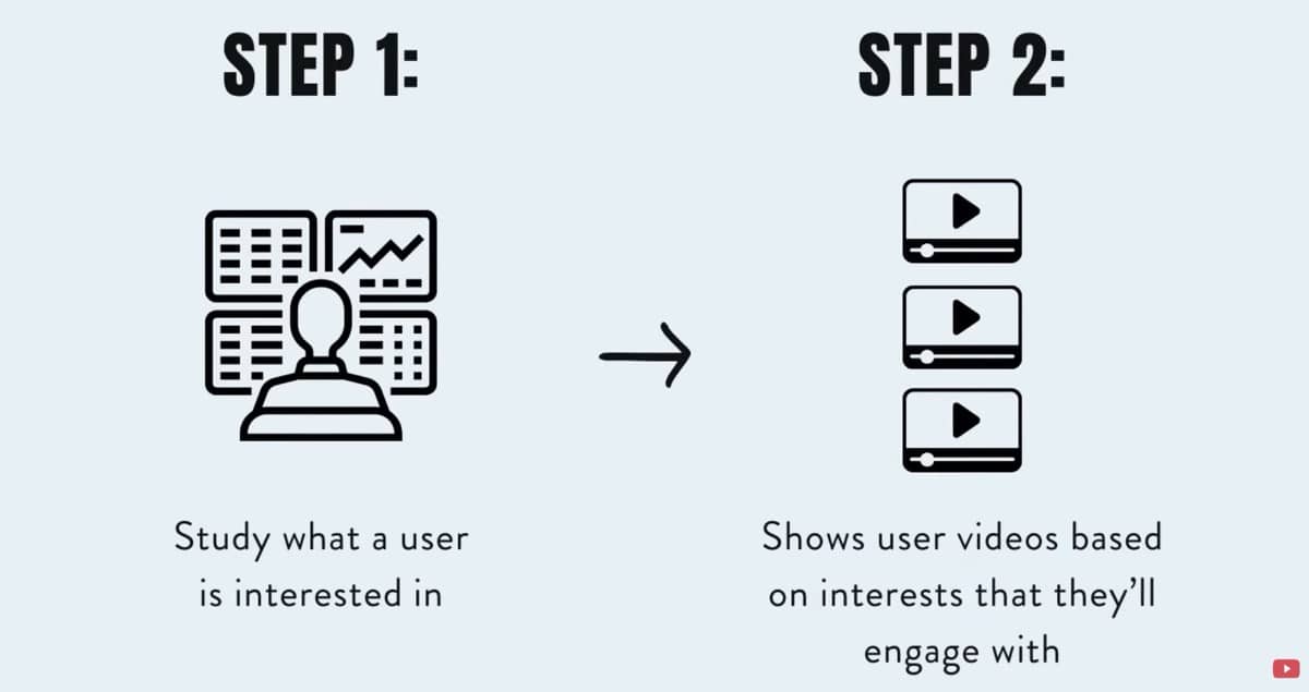 Двоетапна схема роботи алгоритму сторінки "Для вас"