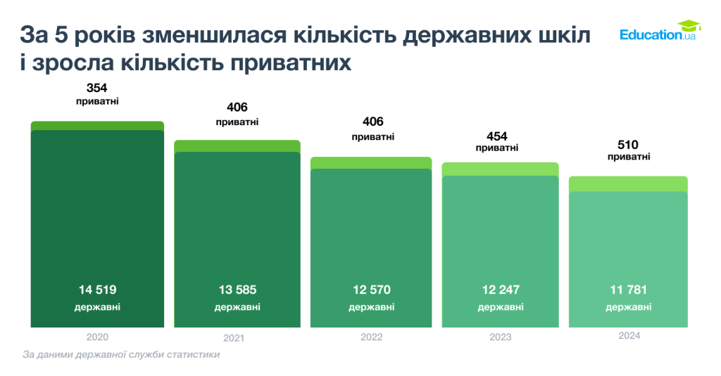 кількість держшкіл