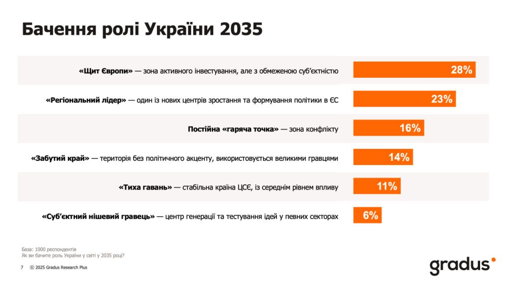 Видение роли Украины 2035