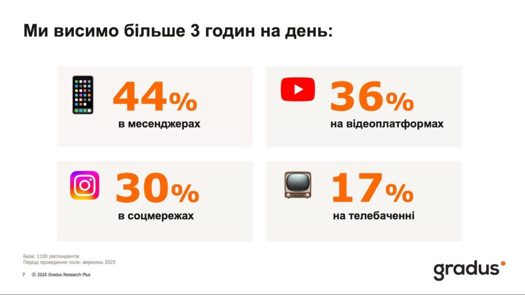 Онлайн-ритм: более трех часов медиа ежедневно 