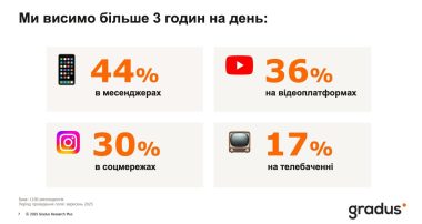 Онлайн-ритм: более трех часов медиа ежедневно