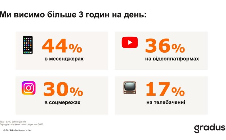 Онлайн-ритм: более трех часов медиа ежедневно