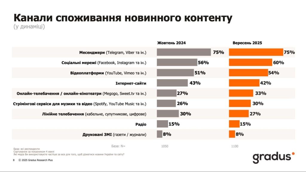 Канали споживання новинного контенту