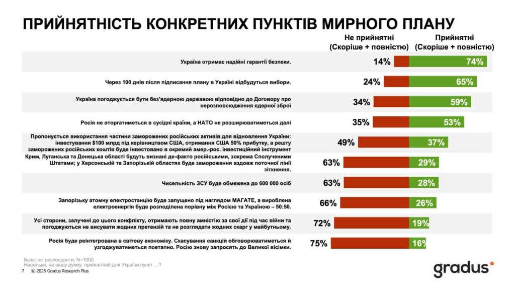 Приемлемость конкретных пунктов плана