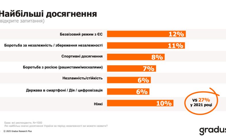 Найбільше досягнення