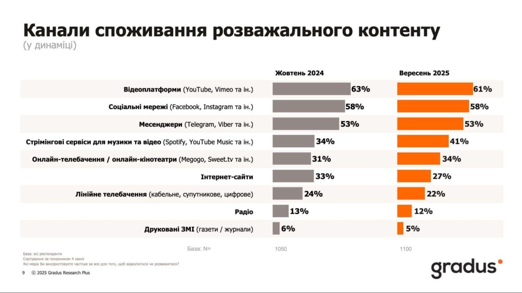 Канали споживання розважального контенту