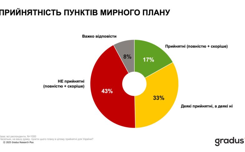 Приемлемость пунктов мирного плана