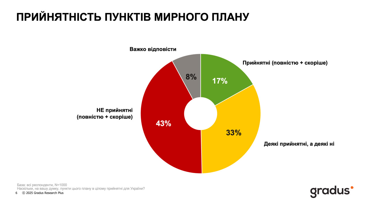 Українське суспільство вважає мирний план Трампа у поточній редакції нежиттєздатним — опитування Gradus