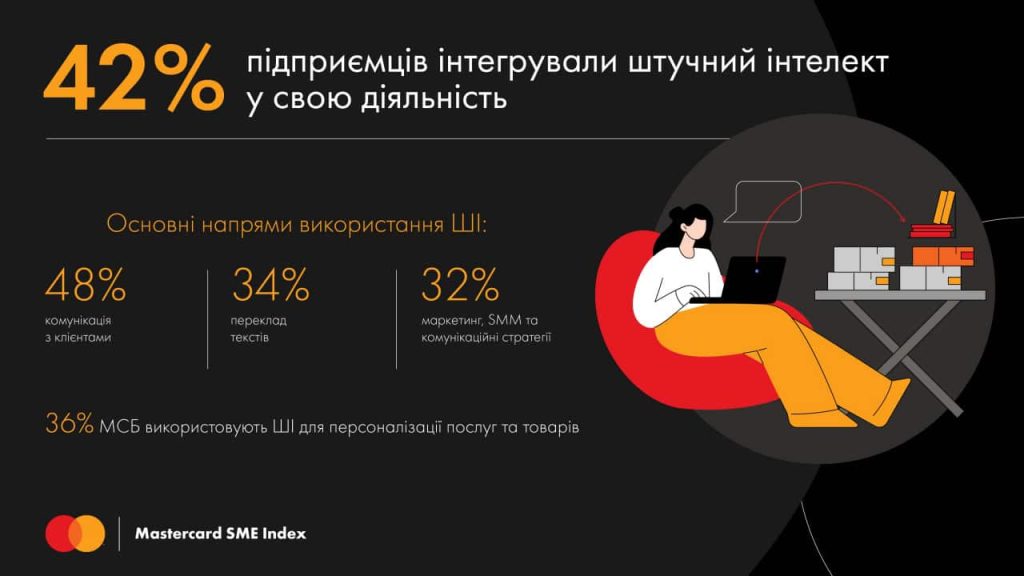 42% опитаних використовують ці технології у своїй роботі 