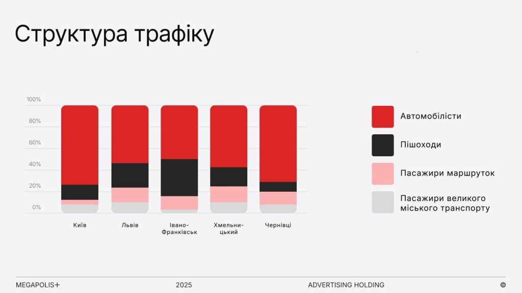 Структура трафіку