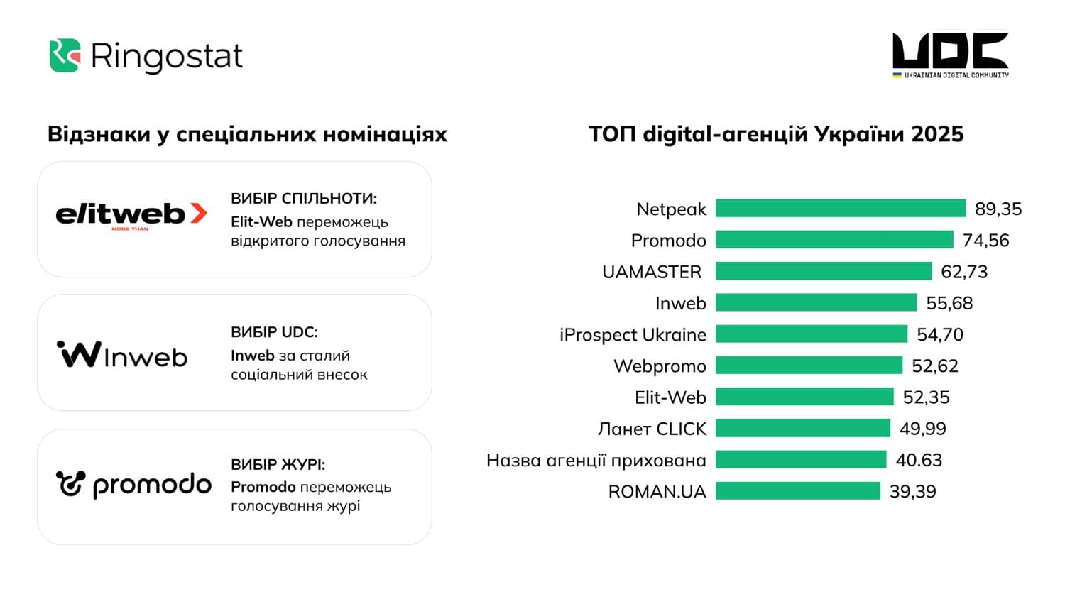 ТОП digital-агенцій України 2027