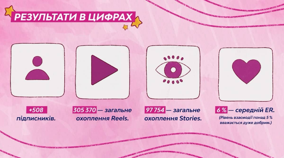 Суперсила адаптивності: Як Sasquatch Digital реалізувала influence-кампанію для Libresse