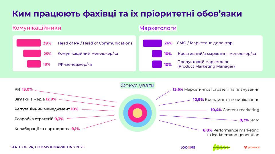 Кем работают специалисты и их приоритетные обязанности