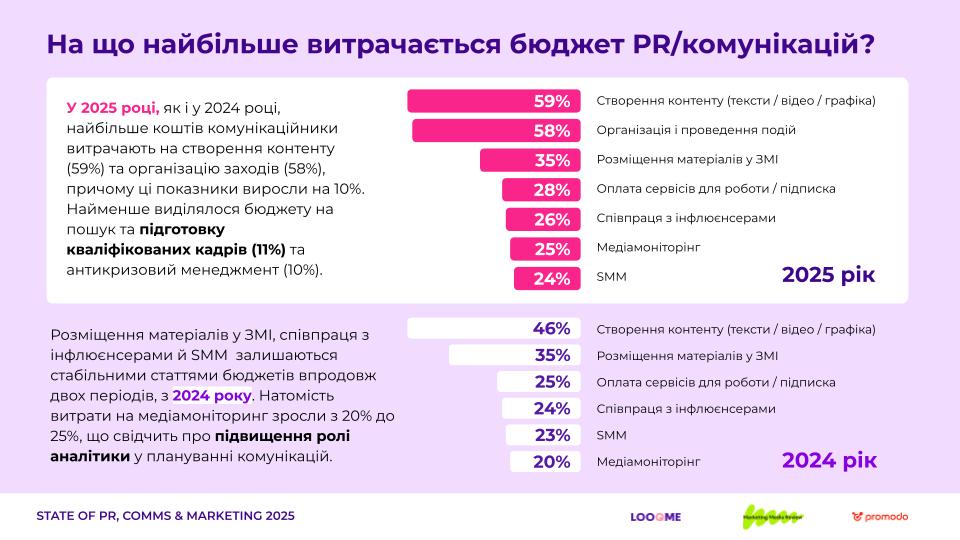 На что больше тратится бюджет