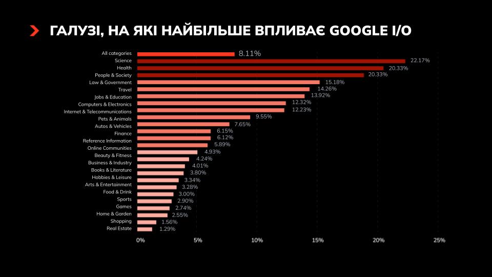 Галузі, на які найбільше впливає Google AI