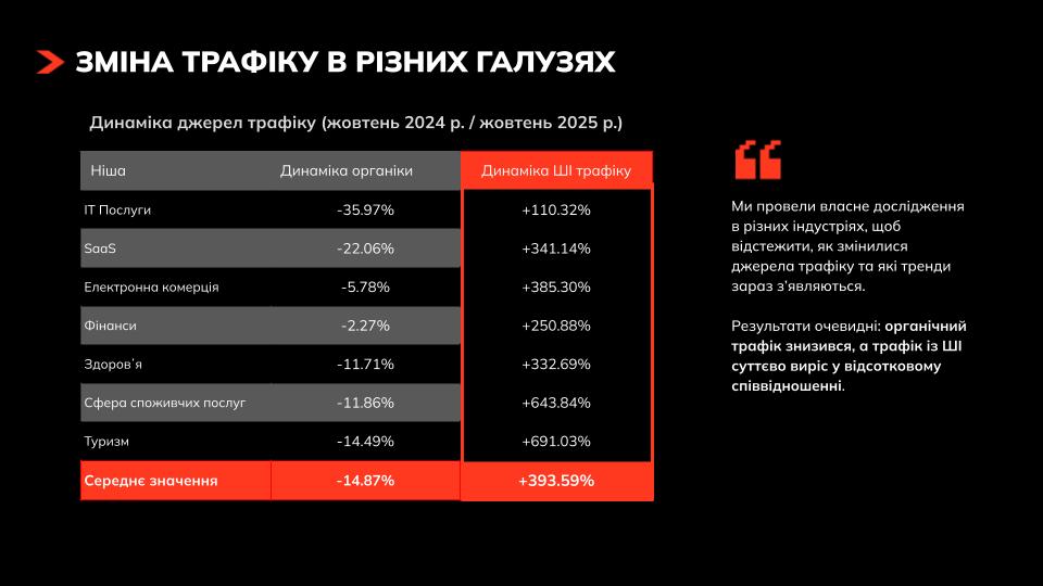 Зміна трафіку в різних сферах