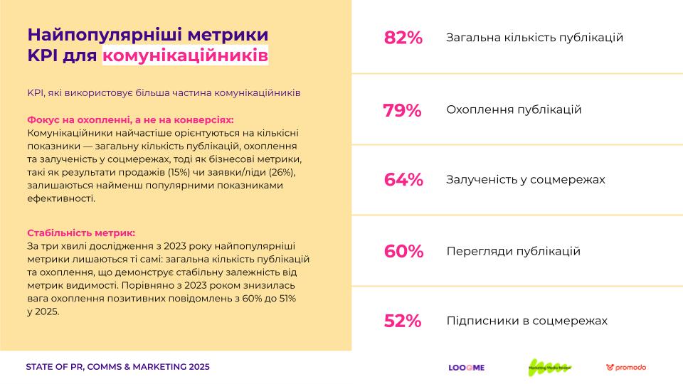 Самые популярные метрики KPI для коммуникационников