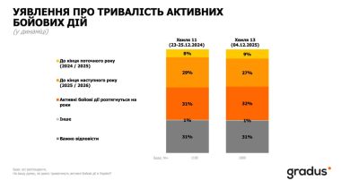 тривалість бойових дій