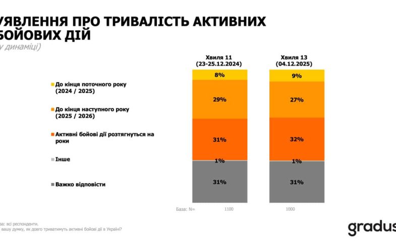 тривалість бойових дій