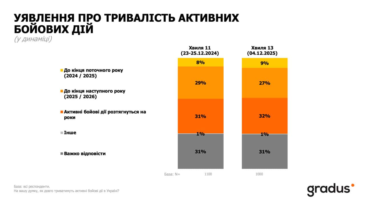 Українці прагнуть сталого миру і не вірять у швидке завершення війни — результати 13-ї хвилі дослідження Gradus