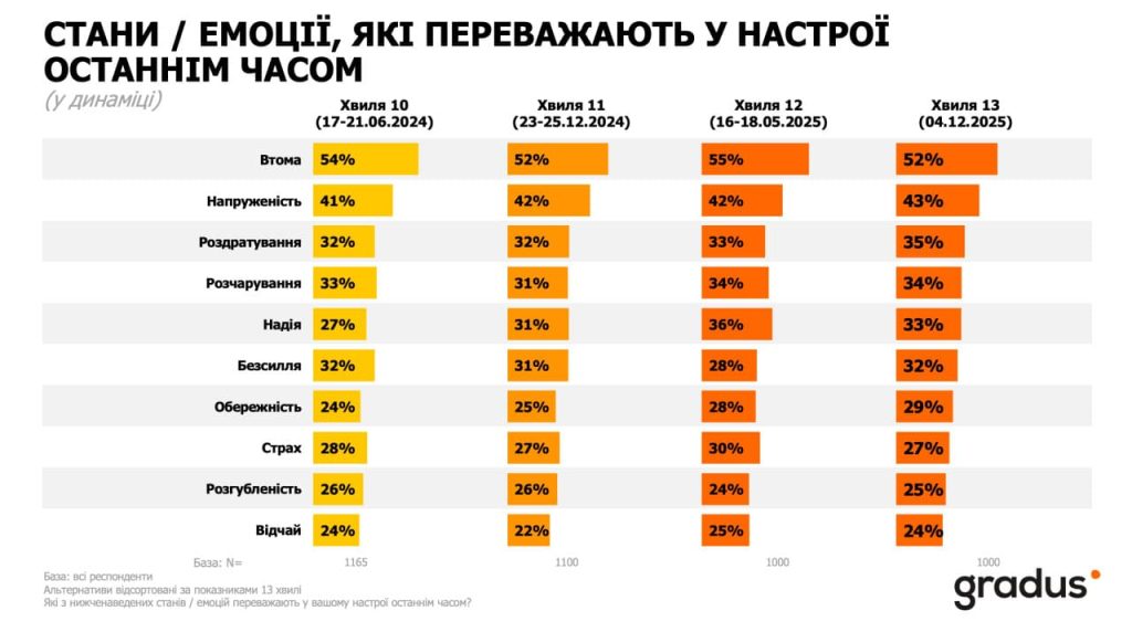 Емоції, які переважають у настрої