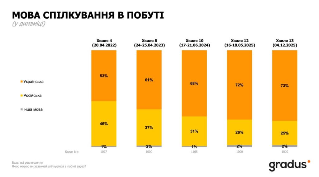 Мова спілкування в побуті