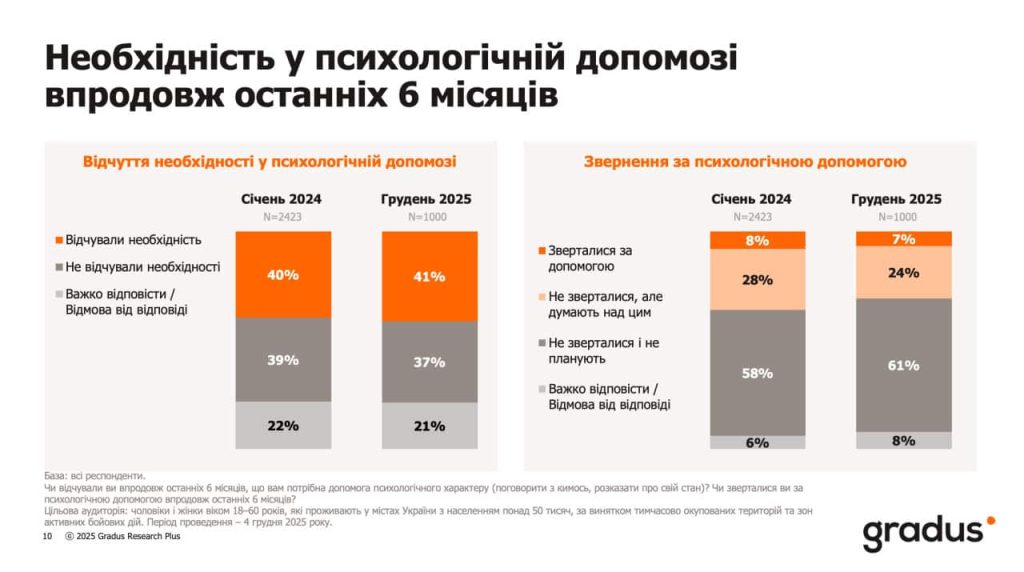 Необхідність у психологічній допомозі