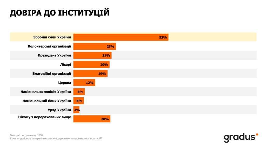 Довіра до інституцій