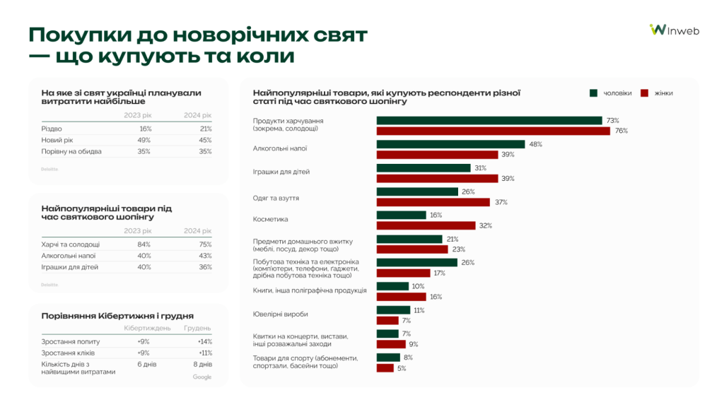 Що купують та коли