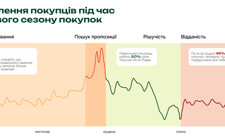 Мышление покупателей во время покупок
