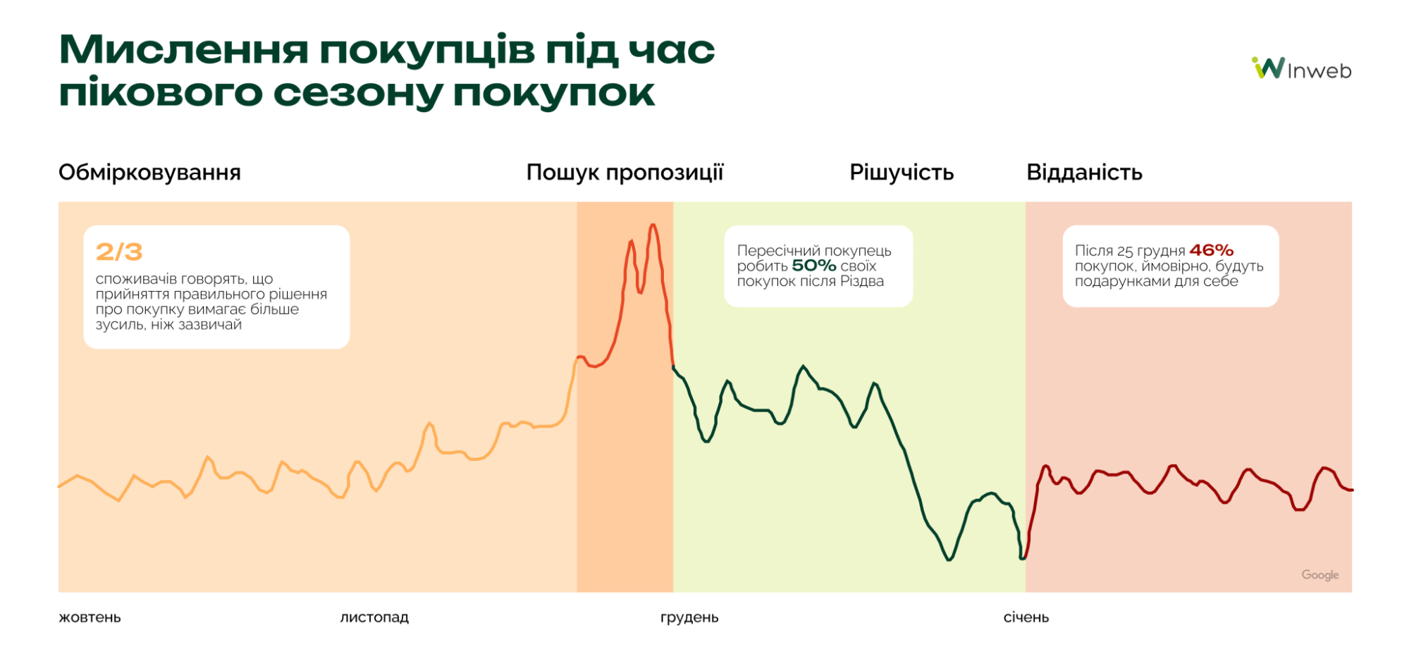 Українці готові витратити до 25% свого доходу на святкові покупки — дослідження новорічного сезону Inweb