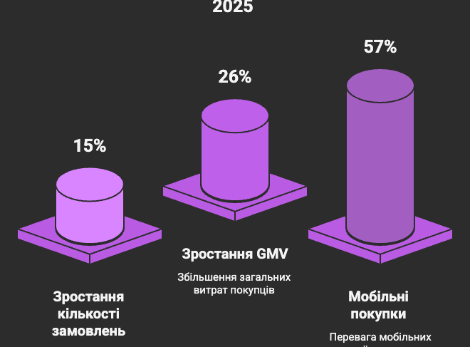 Ключові показники ринку