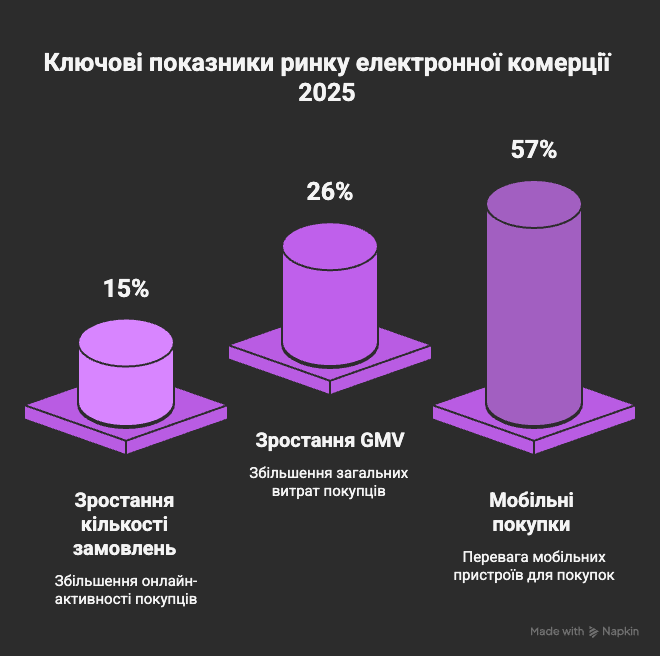 Ключові показники ринку