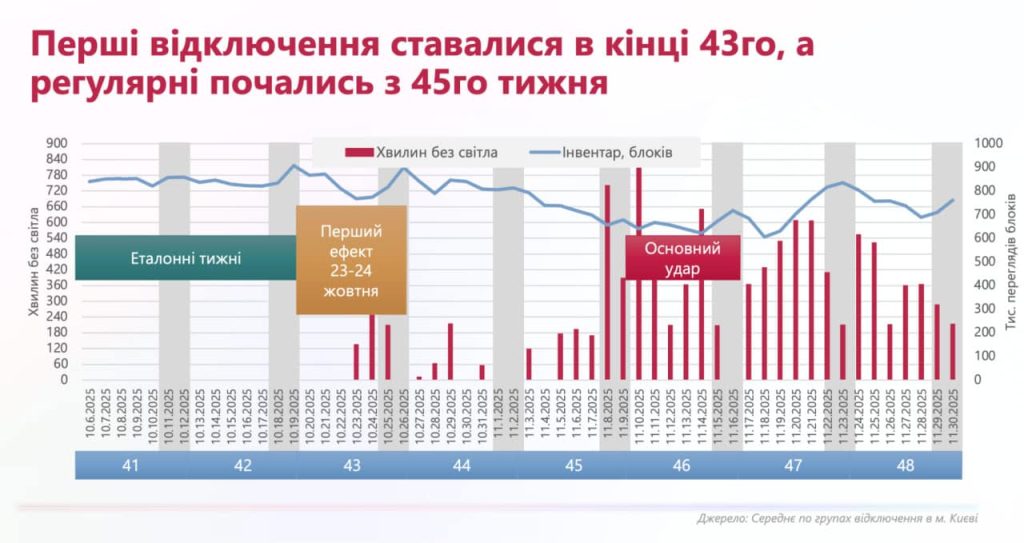 Відключення розпочалися на 43му тижні (23 жовтня) і стали масовими та регулярними з 45-46го тижнів