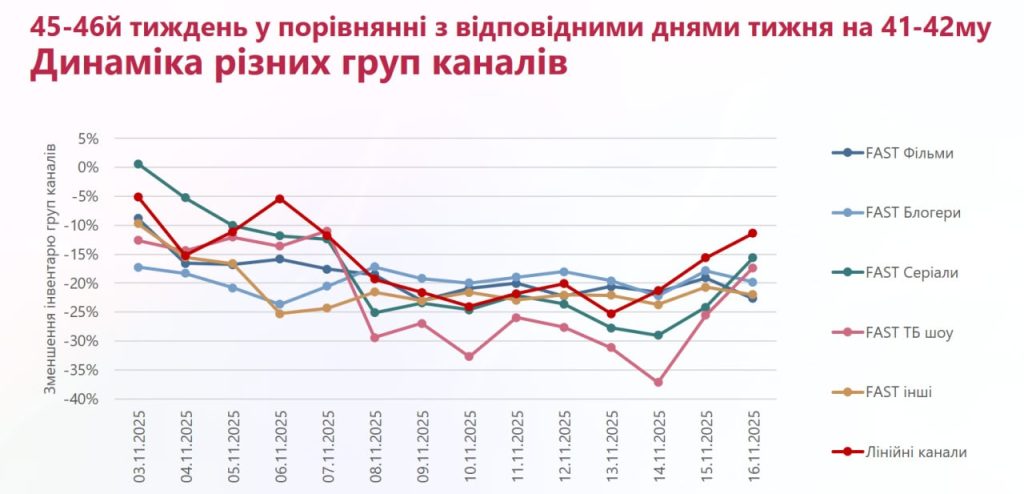 Починаючи з 47 тижня ОТТ платформи повернули теледивлення до рівня “еталонних” тижнів