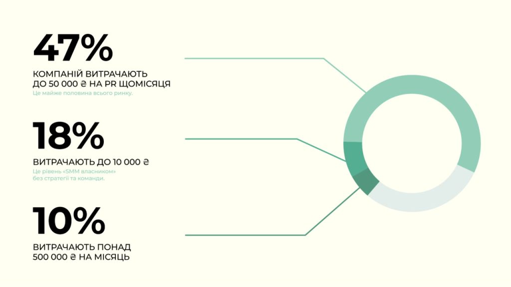 Сколько компании готовы инвестировать в коммуникации?