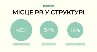 Місце PR у структурі бізнесів