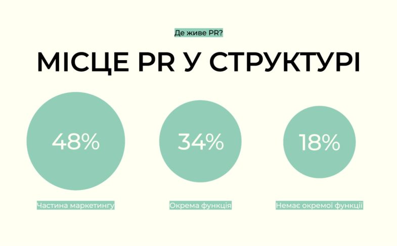 Місце PR у структурі бізнесів