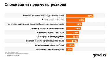 Споживання предметів розкоші