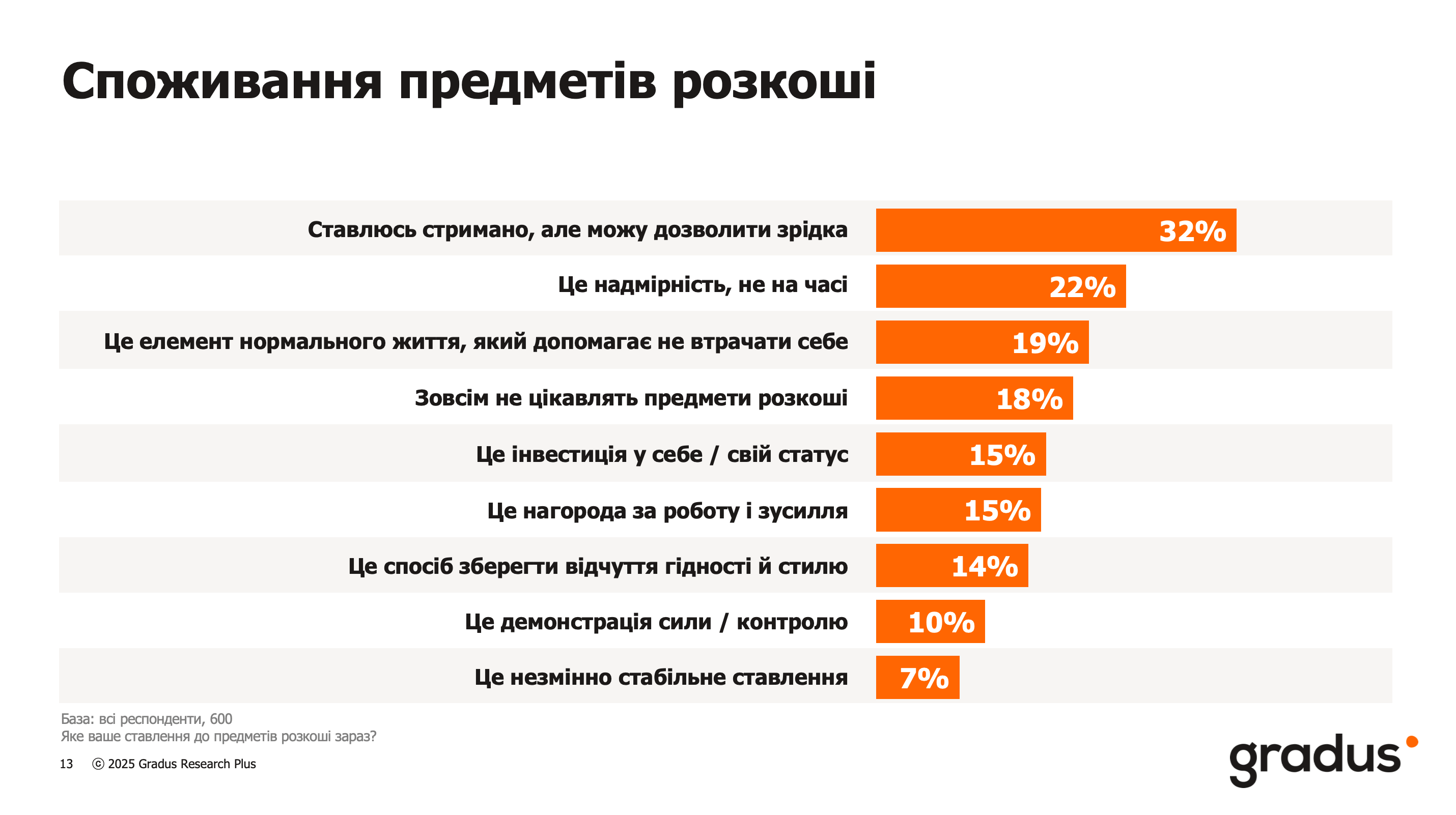 Війна змінила споживчі стратегії, але від улюблених речей і занять українці прагнуть не відмовлятися