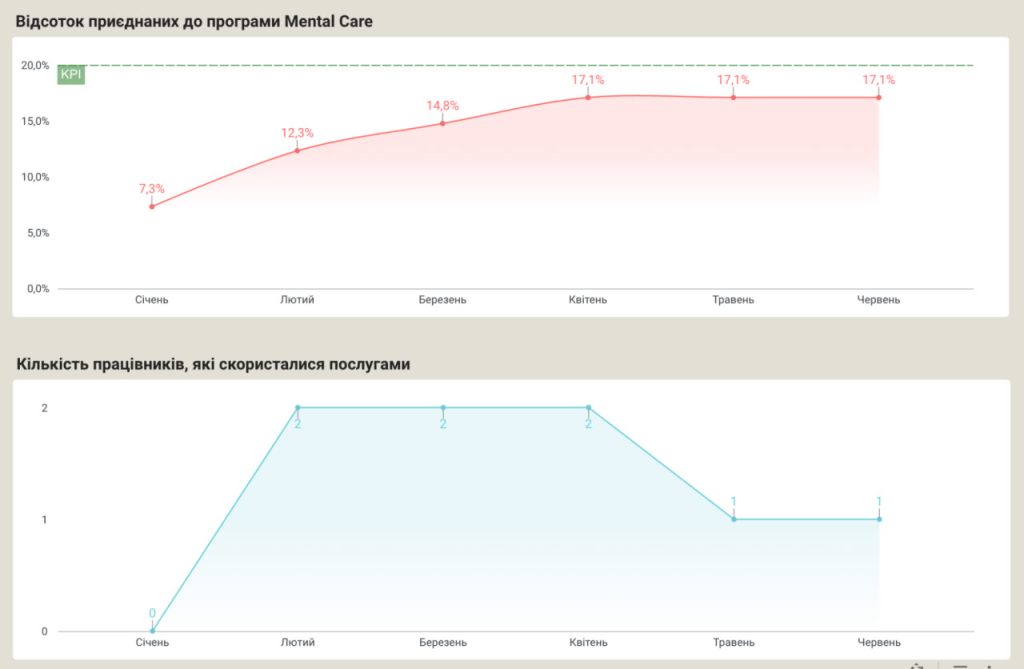 Mental Care: як часто ми звертаємося по підтримку