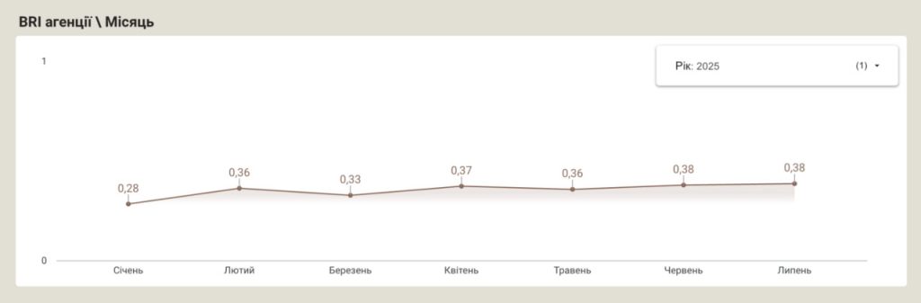 Динаміка BRI по агентству