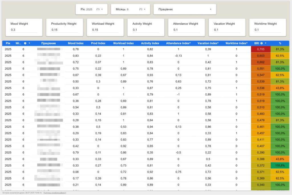Що таке BRI — Burnout Risk Index