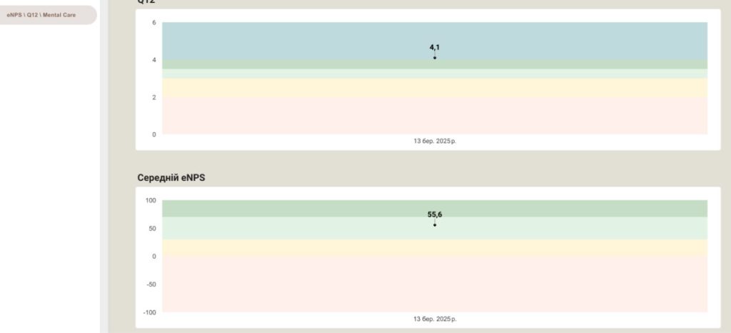 Q12: рівень задоволеності та потреби команди