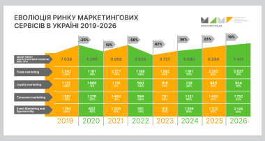 Обзор рынка маркетинговых сервисов в Украине
