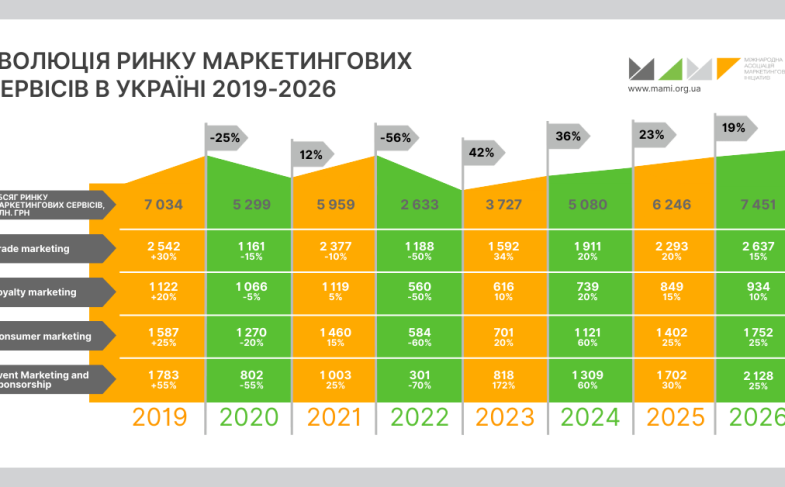 Обзор рынка маркетинговых сервисов в Украине