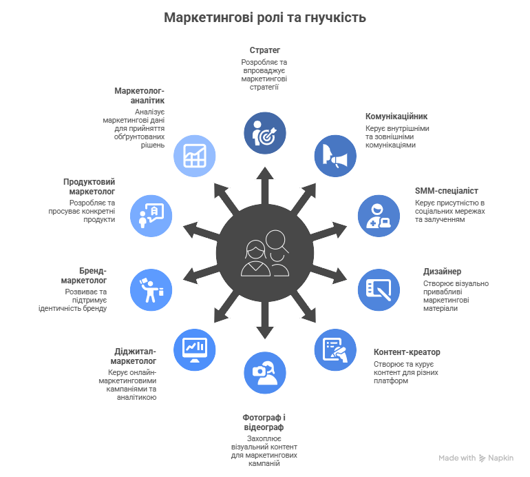 Маркетингові ролі 