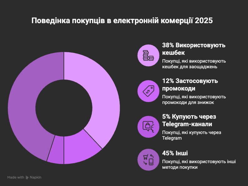 Поведінка покупців в комерції