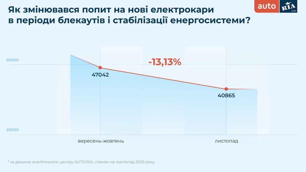 Попит на нові електромобілі в період блекаутів