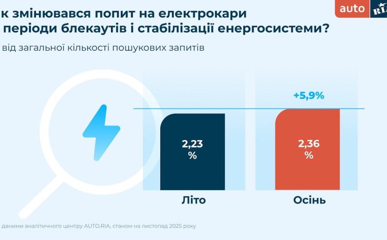 Попит на вживані електромобілі в період блекаутів